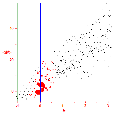 Peres lattice <M>